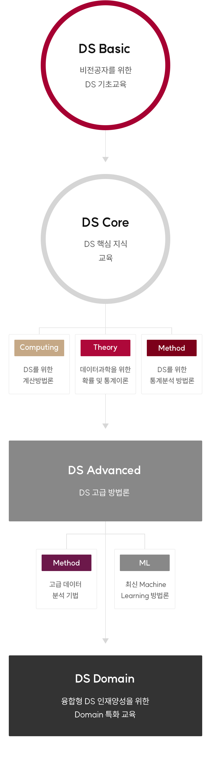 데이터사이언스플러스 DS+ 교육 과정